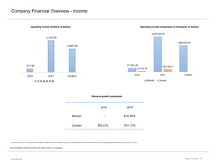 Page Number: 15
Company Financial Overview - Income
encrypted file
Operating income comparison (in thousands of dollars)
Source: Management information and data, KPMG analysis, Jianan Yun Chi prospectus
2016 2017
Bitmain - 810.39%
Canaan 562.22% 314.12%
Revenue growth comparison
* Jianan Yun Chi revenue according to Bureau of Statistics released the year the average exchange rate of RMB against the US dollar are translated, in 2016 the US dollar against the RMB exchange rate is 6.64, 6.75 2017
Operating income (millions of dollars)
 