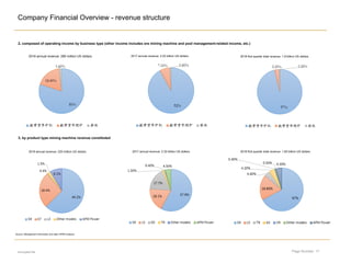 Page Number: 17
Company Financial Overview - revenue structure
encrypted file
2, composed of operating income by business type (other income includes ore mining machine and pool management-related income, etc.)
3, by product type mining machine revenue constituted
2016 annual revenue: 280 million US dollars 2017 annual revenue: 2.53 billion US dollars 2018 first quarter total revenue: 1.9 billion US dollars
2016 annual revenue: 220 million US dollars 2017 annual revenue: 2.33 billion US dollars 2018 first quarter total revenue: 1.83 billion US dollars
Source: Management information and data, KPMG analysis
 