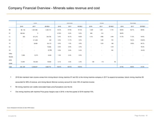 Page Number: 18
Company Financial Overview - Minerals sales revenue and cost
encrypted file
Source: Management information and data, KPMG analysis
income Income share unit price Gross margin
2016 2017 2018Q1 2016 2017 2018Q1 2016 2017 2018Q1 2016 2017 2018Q1
S9 98, 132 1,347,380 1,230,174 44.2% 57.9% 67.2% 1,429 1,257 1,719 58.8% 55.7% 69.9%
S7 106,334 3 - 47.8% 0.0% 0.0% 593 212 - 58.6%
L3 920 421,215 344,794 0.4% 18.1% 18.8% 1,315 1,685 1,404 21.2% 71.3% 44.6%
D3 - 411,555 381 0.0% 17.7% 0.0% - 1,581 179 - 76.2% -108.8%
T9 - 35,861 84,173 0.0% 1.5% 4.6% - 1,031 991 - 19.9% 49.7%
A3 - - 76,064 0.0% 0.0% 4.2% - - 1,431 - - 78.3%
V9 - - 6,755 0.0% 0.0% 0.4% - - 145 - - -34.5%
Other
Models
3,350 8,774 9,432 1.5% 0.4% 0.5% - - - - - -
APM
power
13,494 104,249 78,002 6.1% 4.5% 4.3% 108 110 95 - - -
Total 222, 230 2,329,037 1,829,775 100.0% 100.0% 100.0% 57.9% 58.9% 61.9%
• 2016 bits mainland main income comes from mining bitcoin mining machine S7 and S9, to the mining machine company in 2017 to expand its business, bitcoin mining machine S9
accounted for 58% of revenue, and mining litecoin Monroe currency account for mine 18% of machine income;
• Bit mining machine coin credits monovalent basic price fluctuations over the bit;
• Ore mining machine with machine Price gross margins rose in 2018, in the first quarter of 2018 reached 70%.
 