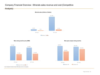 Page Number: 20
Company Financial Overview - Minerals sales revenue and cost (Competitive
Analysis)
$ 222
$ 2,329
$ 47
$ 194
2016 year2016 year 2017 year2017 year
Bitmain Canoon
¥ 9,488
¥ 8,485
¥ 4,095 ¥ 4,402
2016 year2016 year 2017 year2017 year
Bitmain S9 Canoon A7
Main mining machine price (RMB)
Minerals sales (millions of dollars)
Main gross margin mining machine
58.80%
55.70%
36.90%
46.50%
2016 year2016 year 2017 year2017 year
Bitmain S9 Canoon A7
Source: Management information and data, KPMG analysis, Jianan Yun Chi prospectus
 