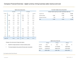 Page Number: 21
Company Financial Overview - digital currency mining business sales revenue and cost
encrypted file
Source: Management information and data, KPMG analysis
Changes in the cost structure of large main reasons:
• Benefit from cheaper electricity in remote mountainous areas;
• The newly developed mining machine S9 lower power consumption.
Digital currency mining revenue
2016 annual2016 annual 2017 annual2017 annual
US $ '000 % gross profit % gross profit
S9 8,688 17.0% 42.6% 137,915 77.2% 75.0%
L3 + - 0.0% 0.0% 20,910 11.7% 82.8%
T9 + - 0.0% 0.0% 3,352 1.9% 61.5%
S7 37,858 74.2% 51.3% 1,983 1.1% 73.4%
S4 + 26 0.1% 28.5% - 0.0% 0.0%
S5 2,249 4.4% 23.6% - 0.0% 0.0%
S5 + 280 0.5% -42.2% - 0.0% 0.0%
T9 + 9 0.0% 98.2% 6,025 3.4% 59.1%
L3 294 0.6% 66.1% 273 0.2% 84.3%
G1 - 0.0% 0.0% 222 0.1% 66.0%
G2 - 0.0% 0.0% 90 0.1% -28.1%
other 1,619 3.2% 100.0% 7,942 4.4% 0.1%
total 51,023total 51,023 100.0% 49.7% 178,711 100.0% 76.1%
The number of digital currency mining machine
2016 year 12 month 31 day 2017 year 12 month 31 day 2018 year 3 month 31 day2016 year 12 month 31 day 2017 year 12 month 31 day 2018 year 3 month 31 day2016 year 12 month 31 day 2017 year 12 month 31 day 2018 year 3 month 31 day2016 year 12 month 31 day 2017 year 12 month 31 day 2018 year 3 month 31 day2016 year 12 month 31 day 2017 year 12 month 31 day 2018 year 3 month 31 day2016 year 12 month 31 day 2017 year 12 month 31 day 2018 year 3 month 31 day2016 year 12 month 31 day 2017 year 12 month 31 day 2018 year 3 month 31 day2016 year 12 month 31 day 2017 year 12 month 31 day 2018 year 3 month 31 day2016 year 12 month 31 day 2017 year 12 month 31 day 2018 year 3 month 31 day2016 year 12 month 31 day 2017 year 12 month 31 day 2018 year 3 month 31 day2016 year 12 month 31 day 2017 year 12 month 31 day 2018 year 3 month 31 day2016 year 12 month 31 day 2017 year 12 month 31 day 2018 year 3 month 31 day2016 year 12 month 31 day 2017 year 12 month 31 day 2018 year 3 month 31 day2016 year 12 month 31 day 2017 year 12 month 31 day 2018 year 3 month 31 day2016 year 12 month 31 day 2017 year 12 month 31 day 2018 year 3 month 31 day2016 year 12 month 31 day 2017 year 12 month 31 day 2018 year 3 month 31 day2016 year 12 month 31 day 2017 year 12 month 31 day 2018 year 3 month 31 day2016 year 12 month 31 day 2017 year 12 month 31 day 2018 year 3 month 31 day
Fujian Zhan Hua - 43,700 66,306
Bit Mainland (Beijing) 12,960 27,309 24,490
Bit Mainland (Hong Kong) 1,126 1,021 454
total 14,086 72,030 91,250
Digital currency mining costs
2016 year2016 year 2017 year2017 year 2018 year2018 year
US $ '000 Money % Money % Money %
Electricity 15,483 60.3% 12,716 29.8% 10,023 39.5%
depreciation 10,194 39.7% 29,950 70.2% 15,331 60.5%
total 25,678 100% 42,667 100% 25,353 100%
 