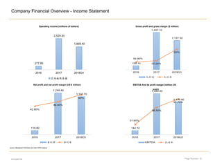 Page Number: 22
Company Financial Overview - Income Statement
encrypted file
Operating income (millions of dollars) Gross profit and gross margin ($ million)
EBITDA And its profit margin (million USEBITDA And its profit margin (million US
yuan)
Net profit and net profit margin (US $ million)
Source: Management information and data, KPMG analysis
 