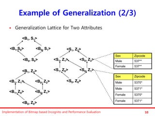 Example of Generalization (2/3)
       Generalization Lattice for Two Attributes

             <B1, S1>

     <B1,S0>          <B0, S1>             <S1, Z2>
                                                                      Sex      Zipcode
              <B0, S0>             <S1, Z1>         <S0, Z2>          Male     537**
                                                                      Female   537**
             <B1, Z2>              <S1, Z0>         <S0, Z1>
                                                                      Sex      Zipcode
    <B1, Z1>          <B0, Z2>             <S0, Z0>                   Male     5370*

                                                                      Male     5371*
    <B1, Z0>          <B0, Z1>
                                                                      Female   5370*

                                                                      Female   5371*
             <B0, Z0>

Implementation of Bitmap based Incognito and Performance Evaluation                    10
 