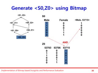 Generate <S0,Z0> using Bitmap
                    <S1, Z2>
                                           S0
                                             Male             Female      <Male, 53715>
         <S1, Z1>              <S0, Z2>       1                 0              1
                                              1                 0              0
                                              1                 0              0
          <S1, Z0>             <S0, Z1>       0                 1              0
                                              0                 1              0
                                              0                 1              0
                    <S0, Z0>

                                                                 AND
                                           Z0
                                              53703     53706     53715
                                               0          0         1
                                               1          0         0
                                               1          0         0
                                               0          0         1
                                               0          1         0
                                               0          1         0


Implementation of Bitmap based Incognito and Performance Evaluation                       30
 