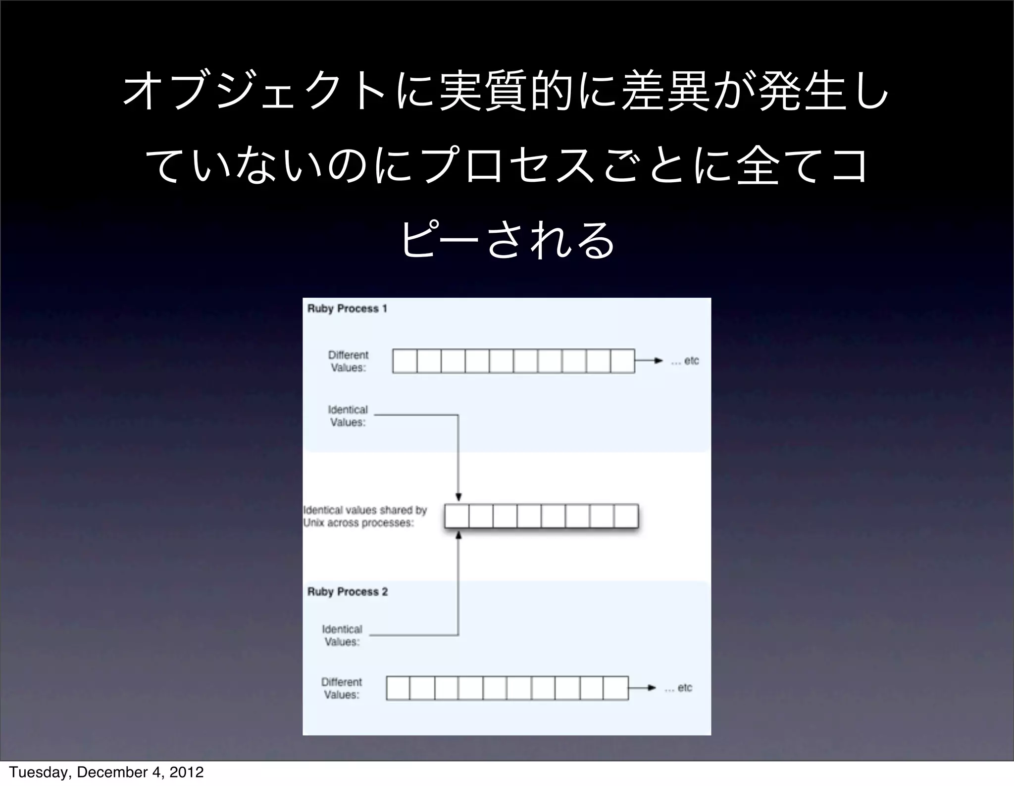 オブジェクトに実質的に差異が発生し
ていないのにプロセスごとに全てコ
ピーされる
Tuesday, December 4, 2012
 