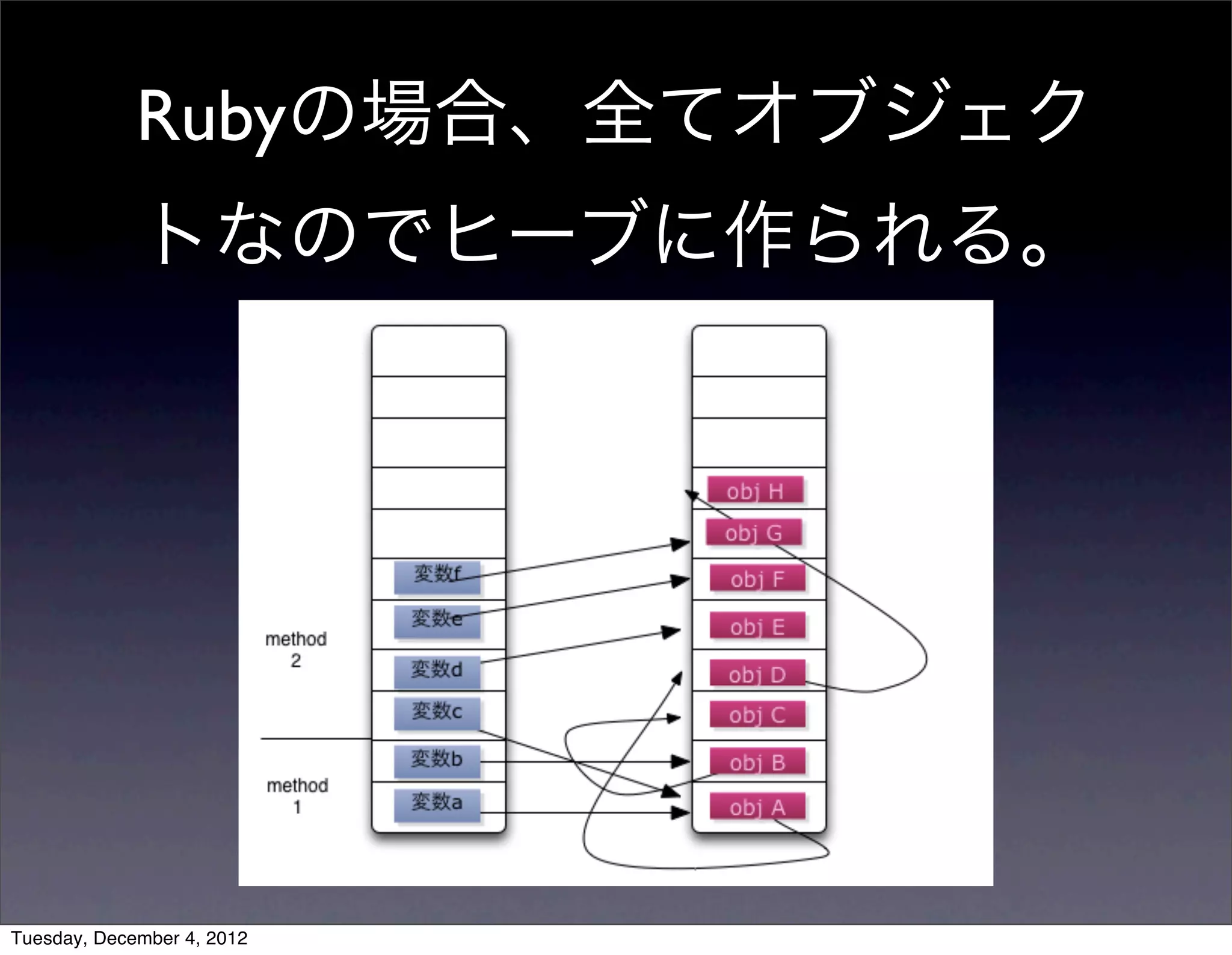 Rubyの場合、全てオブジェク
トなのでヒーブに作られる。
Tuesday, December 4, 2012
 
