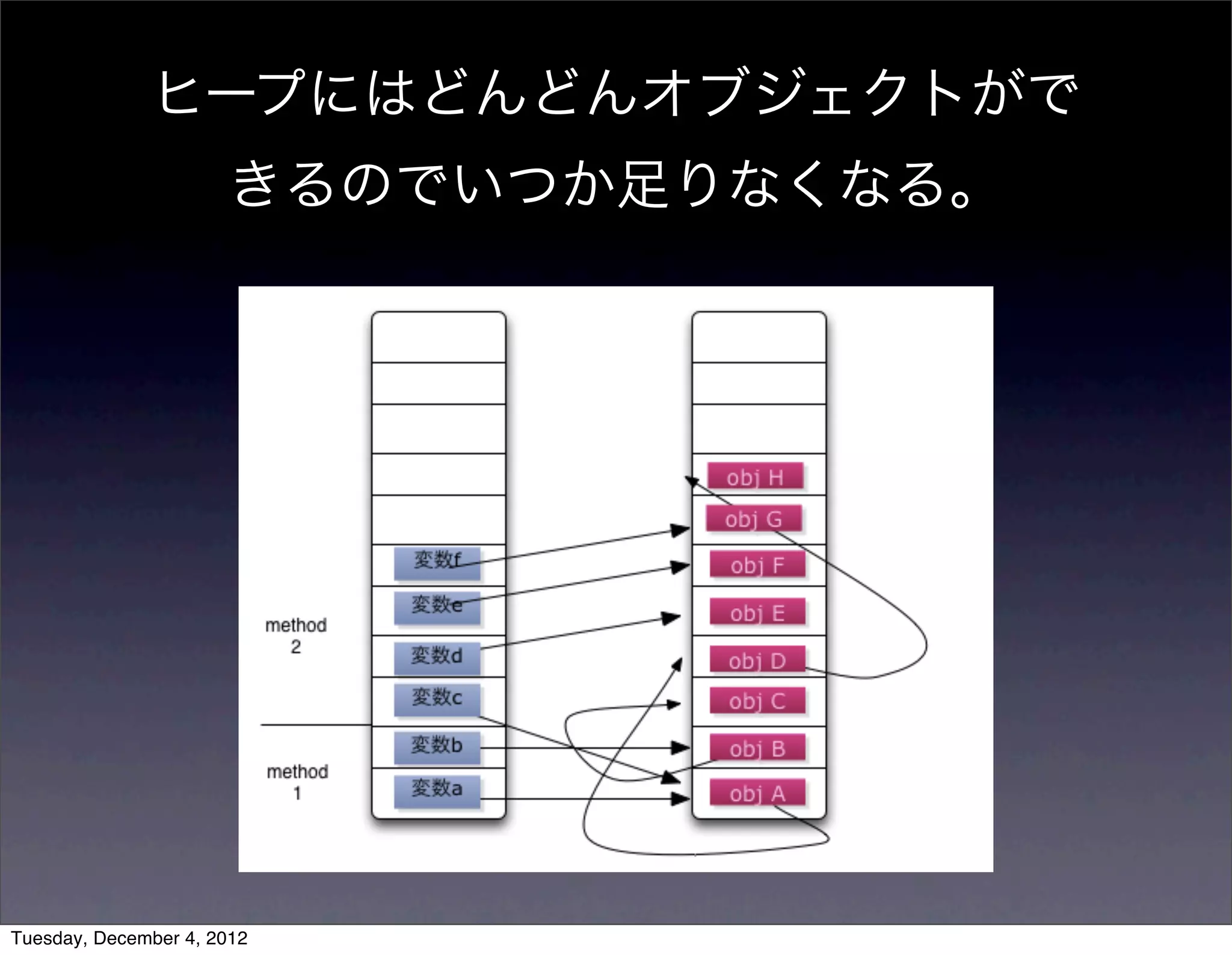 ヒープにはどんどんオブジェクトがで
きるのでいつか足りなくなる。
Tuesday, December 4, 2012
 