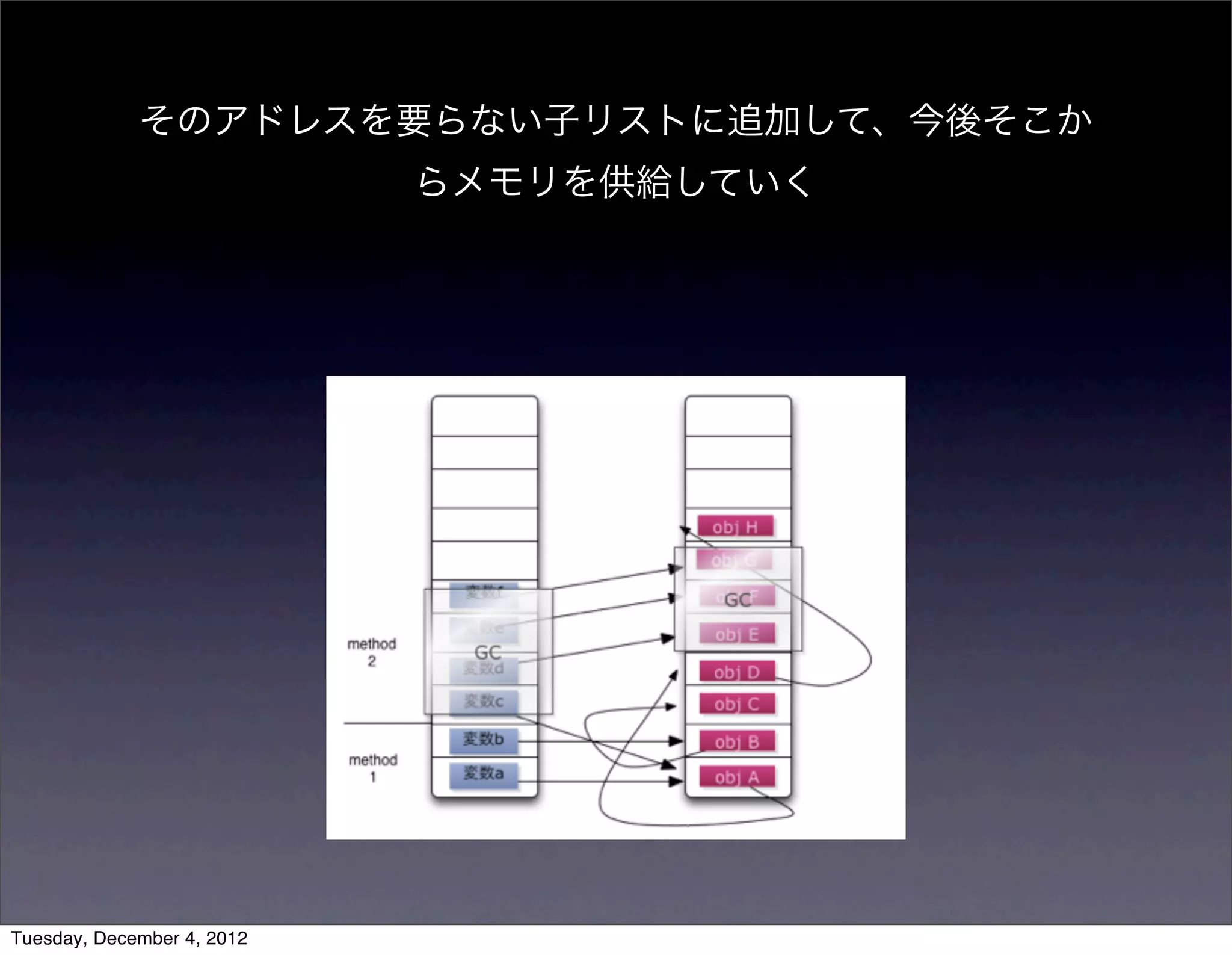そのアドレスを要らない子リストに追加して、今後そこか
らメモリを供給していく
Tuesday, December 4, 2012
 