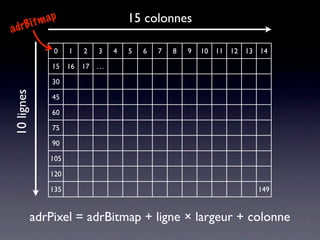 m ap                      15 colonnes
ad   rBi t

                0    1   2   3   4   5   6   7   8   9   10 11 12 13 14

                15 16 17 …

                30
10 lignes




                45

                60

                75

                90

               105

               120

               135                                                   149


            adrPixel = adrBitmap + ligne × largeur + colonne
 