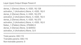 Layer (type) Output Shape Param #
=============================================================
dense_1 (Dense) (None, 4, 4320, 16) 128
activation_1 (Activation) (None, 4, 4320, 16) 0
dense_2 (Dense) (None, 4, 4320, 16) 272
activation_2 (Activation) (None, 4, 4320, 16) 0
dense_3 (Dense) (None, 4, 4320, 16) 272
activation_3 (Activation) (None, 4, 4320, 16) 0
flatten_1 (Flatten) (None, 276480) 0
dense_4 (Dense) (None, 3) 829443
activation_4 (Activation) (None, 3) 0
=============================================================
Total params: 830,115
Trainable params: 830,115
Non-trainable params: 0
 