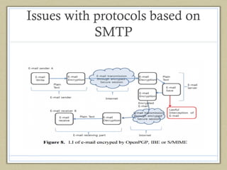 Issues with protocols based on
SMTP

 