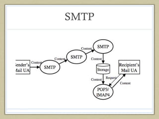 SMTP

 