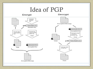 Idea of PGP

 