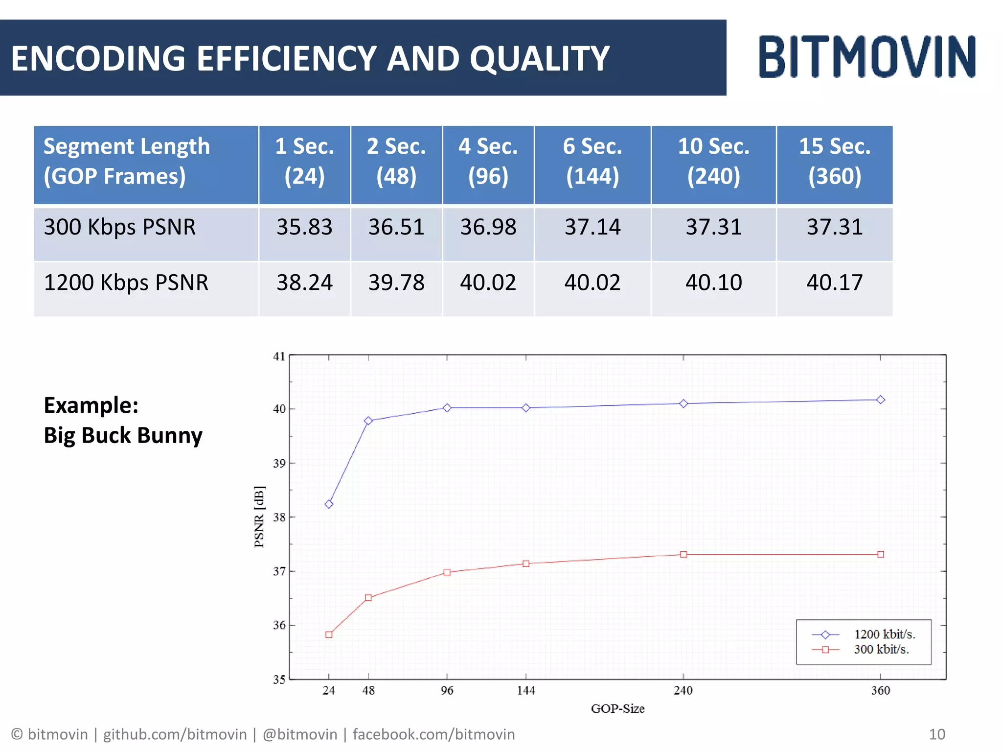 © bitmovin | github.com/bitmovin | @bitmovin | facebook.com/bitmovin 10
ENCODING EFFICIENCY AND QUALITY
Segment Length
(GOP Frames)
1 Sec.
(24)
2 Sec.
(48)
4 Sec.
(96)
6 Sec.
(144)
10 Sec.
(240)
15 Sec.
(360)
300 Kbps PSNR 35.83 36.51 36.98 37.14 37.31 37.31
1200 Kbps PSNR 38.24 39.78 40.02 40.02 40.10 40.17
Example:
Big Buck Bunny
 