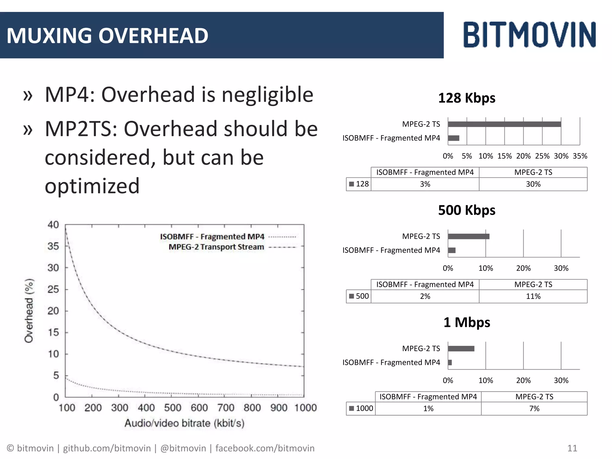 © bitmovin | github.com/bitmovin | @bitmovin | facebook.com/bitmovin 11
MUXING OVERHEAD
» MP4: Overhead is negligible
» MP2TS: Overhead should be
considered, but can be
optimized
0% 5% 10% 15% 20% 25% 30% 35%
ISOBMFF - Fragmented MP4
MPEG-2 TS
ISOBMFF - Fragmented MP4 MPEG-2 TS
128 3% 30%
128 Kbps
0% 10% 20% 30%
ISOBMFF - Fragmented MP4
MPEG-2 TS
ISOBMFF - Fragmented MP4 MPEG-2 TS
500 2% 11%
500 Kbps
0% 10% 20% 30%
ISOBMFF - Fragmented MP4
MPEG-2 TS
ISOBMFF - Fragmented MP4 MPEG-2 TS
1000 1% 7%
1 Mbps
 