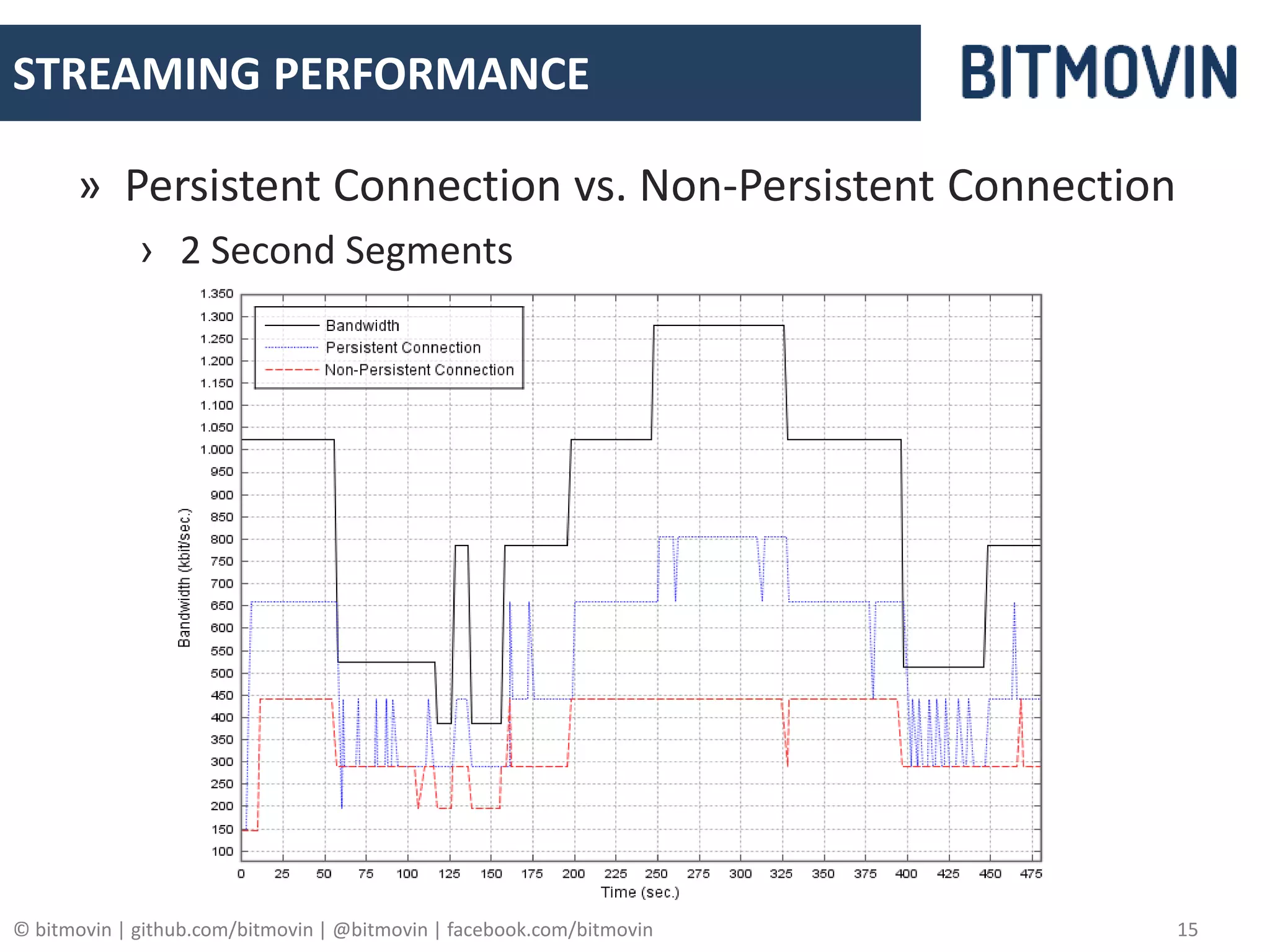 © bitmovin | github.com/bitmovin | @bitmovin | facebook.com/bitmovin 15
STREAMING PERFORMANCE
» Persistent Connection vs. Non-Persistent Connection
› 2 Second Segments
 