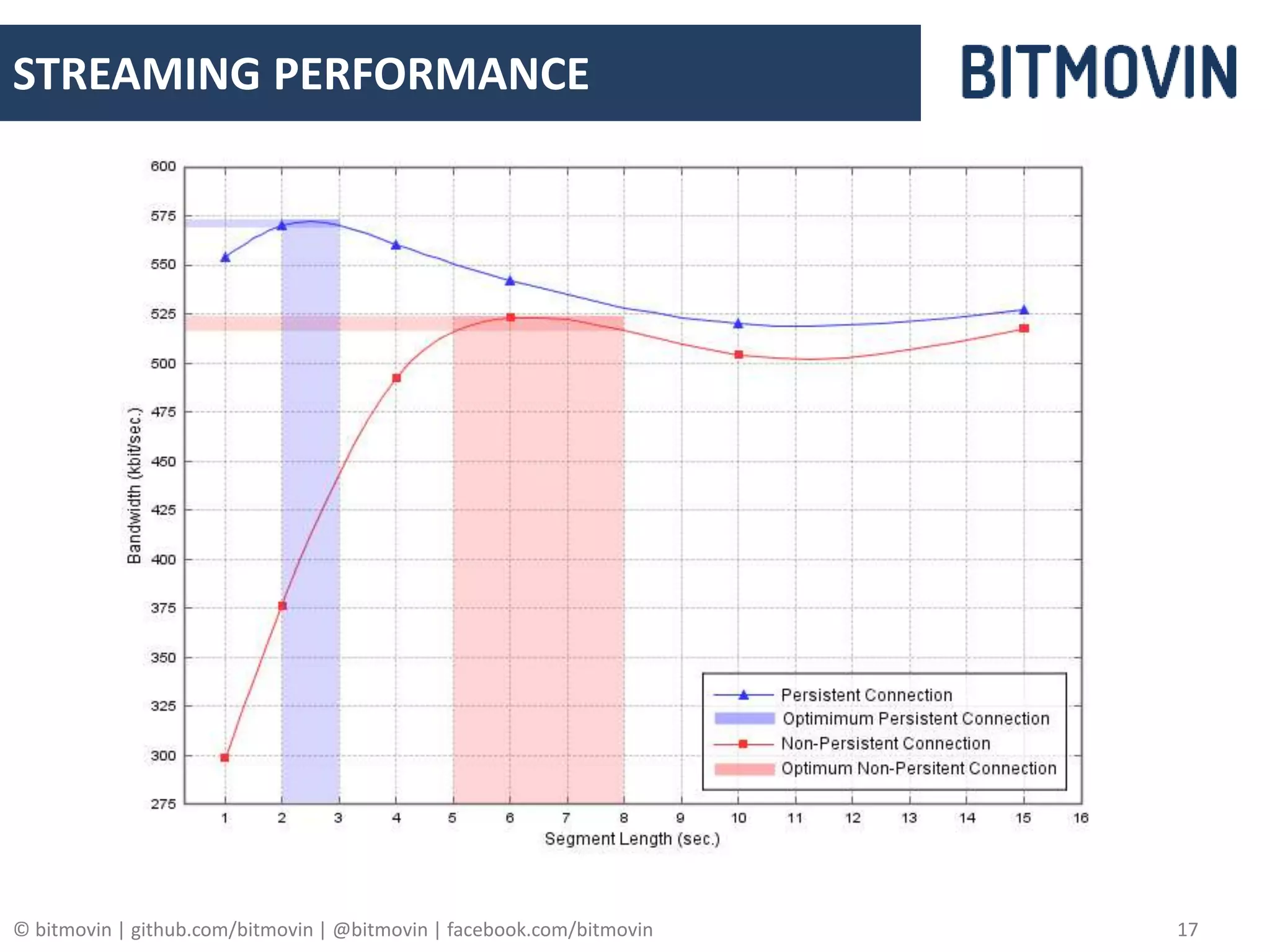© bitmovin | github.com/bitmovin | @bitmovin | facebook.com/bitmovin 17
STREAMING PERFORMANCE
 