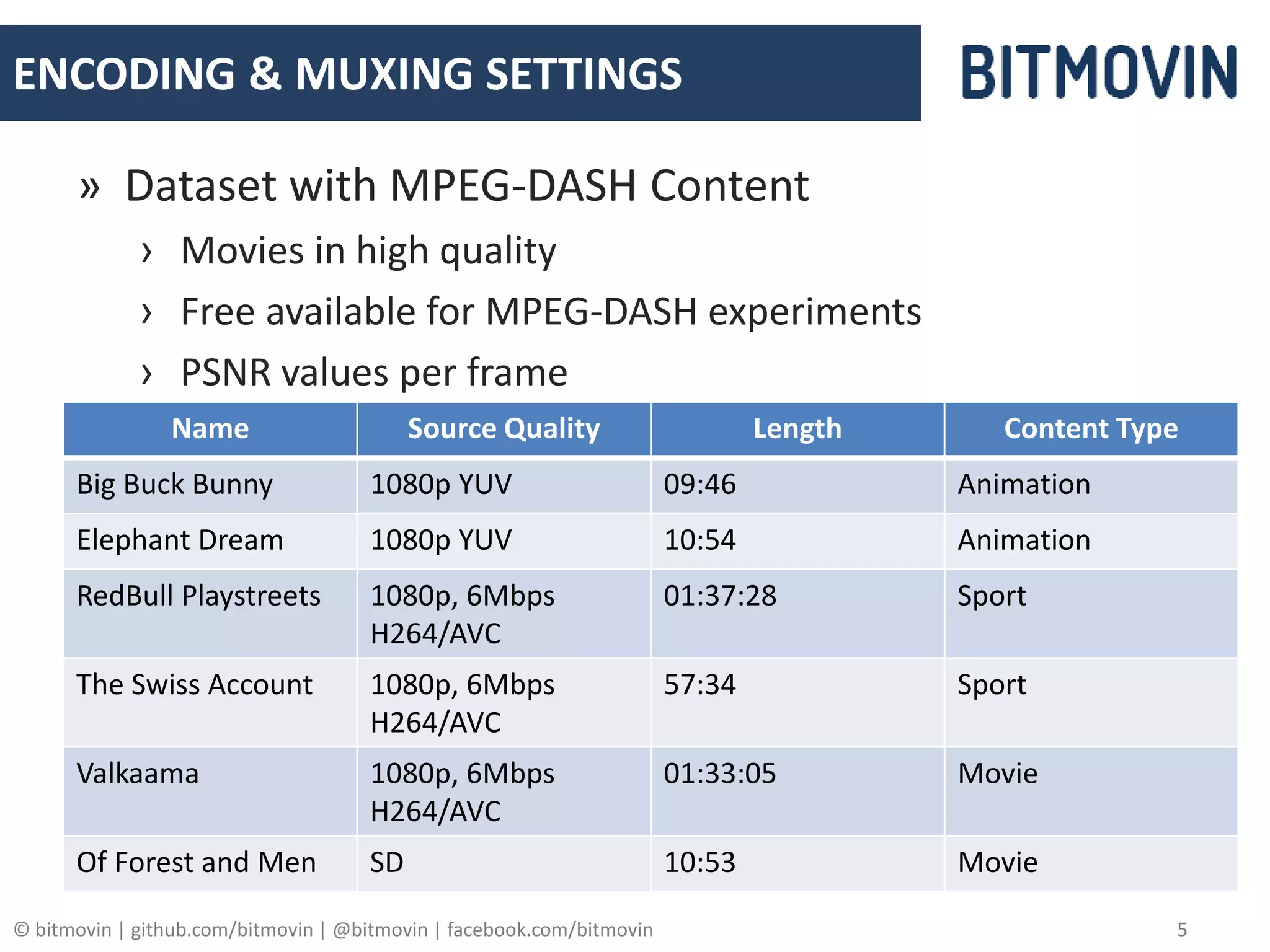 © bitmovin | github.com/bitmovin | @bitmovin | facebook.com/bitmovin 5
ENCODING & MUXING SETTINGS
» Dataset with MPEG-DASH Content
› Movies in high quality
› Free available for MPEG-DASH experiments
› PSNR values per frame
Name Source Quality Length Content Type
Big Buck Bunny 1080p YUV 09:46 Animation
Elephant Dream 1080p YUV 10:54 Animation
RedBull Playstreets 1080p, 6Mbps
H264/AVC
01:37:28 Sport
The Swiss Account 1080p, 6Mbps
H264/AVC
57:34 Sport
Valkaama 1080p, 6Mbps
H264/AVC
01:33:05 Movie
Of Forest and Men SD 10:53 Movie
 
