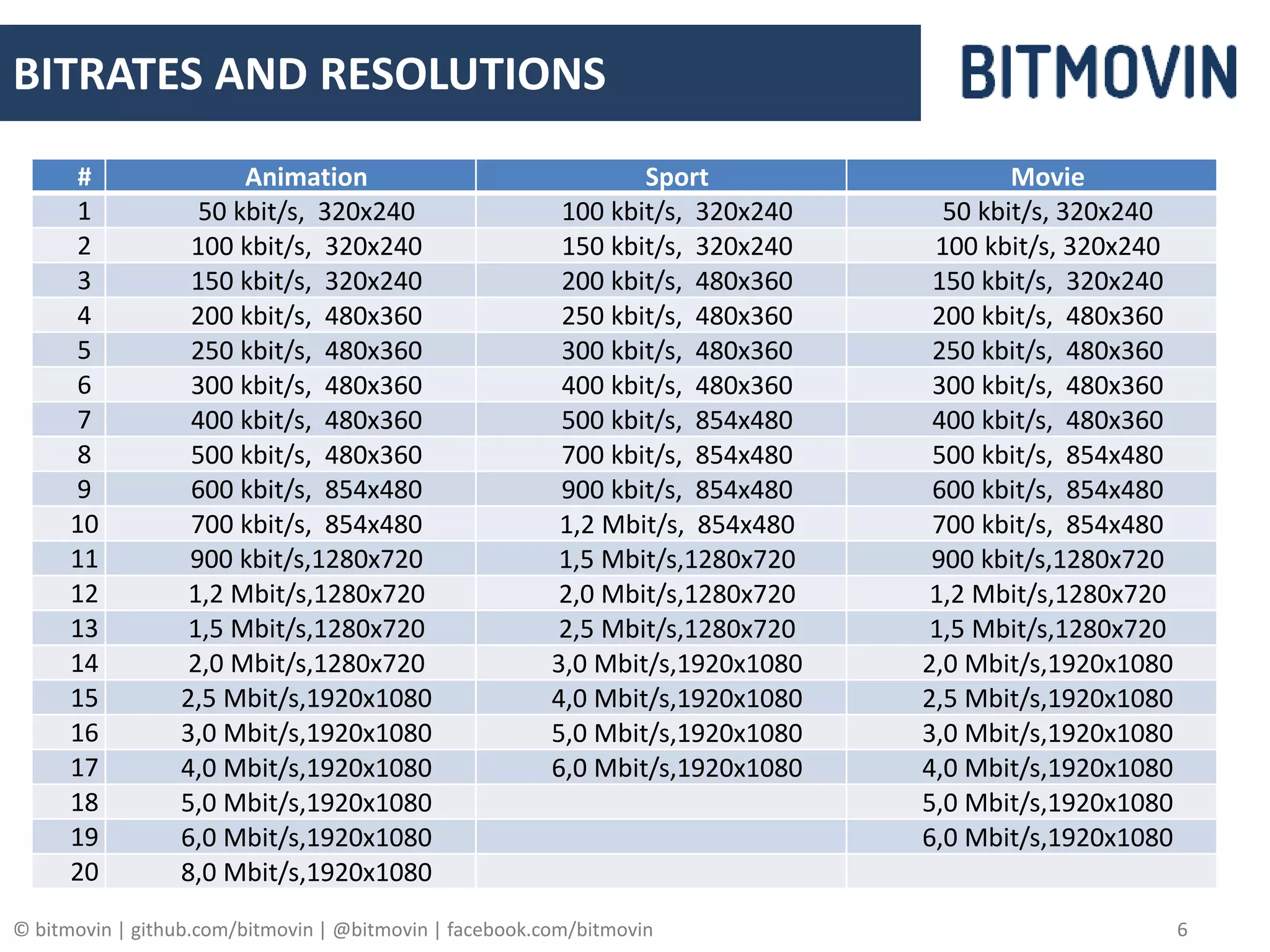 © bitmovin | github.com/bitmovin | @bitmovin | facebook.com/bitmovin 6
BITRATES AND RESOLUTIONS
# Animation Sport Movie
1 50 kbit/s, 320x240 100 kbit/s, 320x240 50 kbit/s, 320x240
2 100 kbit/s, 320x240 150 kbit/s, 320x240 100 kbit/s, 320x240
3 150 kbit/s, 320x240 200 kbit/s, 480x360 150 kbit/s, 320x240
4 200 kbit/s, 480x360 250 kbit/s, 480x360 200 kbit/s, 480x360
5 250 kbit/s, 480x360 300 kbit/s, 480x360 250 kbit/s, 480x360
6 300 kbit/s, 480x360 400 kbit/s, 480x360 300 kbit/s, 480x360
7 400 kbit/s, 480x360 500 kbit/s, 854x480 400 kbit/s, 480x360
8 500 kbit/s, 480x360 700 kbit/s, 854x480 500 kbit/s, 854x480
9 600 kbit/s, 854x480 900 kbit/s, 854x480 600 kbit/s, 854x480
10 700 kbit/s, 854x480 1,2 Mbit/s, 854x480 700 kbit/s, 854x480
11 900 kbit/s,1280x720 1,5 Mbit/s,1280x720 900 kbit/s,1280x720
12 1,2 Mbit/s,1280x720 2,0 Mbit/s,1280x720 1,2 Mbit/s,1280x720
13 1,5 Mbit/s,1280x720 2,5 Mbit/s,1280x720 1,5 Mbit/s,1280x720
14 2,0 Mbit/s,1280x720 3,0 Mbit/s,1920x1080 2,0 Mbit/s,1920x1080
15 2,5 Mbit/s,1920x1080 4,0 Mbit/s,1920x1080 2,5 Mbit/s,1920x1080
16 3,0 Mbit/s,1920x1080 5,0 Mbit/s,1920x1080 3,0 Mbit/s,1920x1080
17 4,0 Mbit/s,1920x1080 6,0 Mbit/s,1920x1080 4,0 Mbit/s,1920x1080
18 5,0 Mbit/s,1920x1080 5,0 Mbit/s,1920x1080
19 6,0 Mbit/s,1920x1080 6,0 Mbit/s,1920x1080
20 8,0 Mbit/s,1920x1080
 