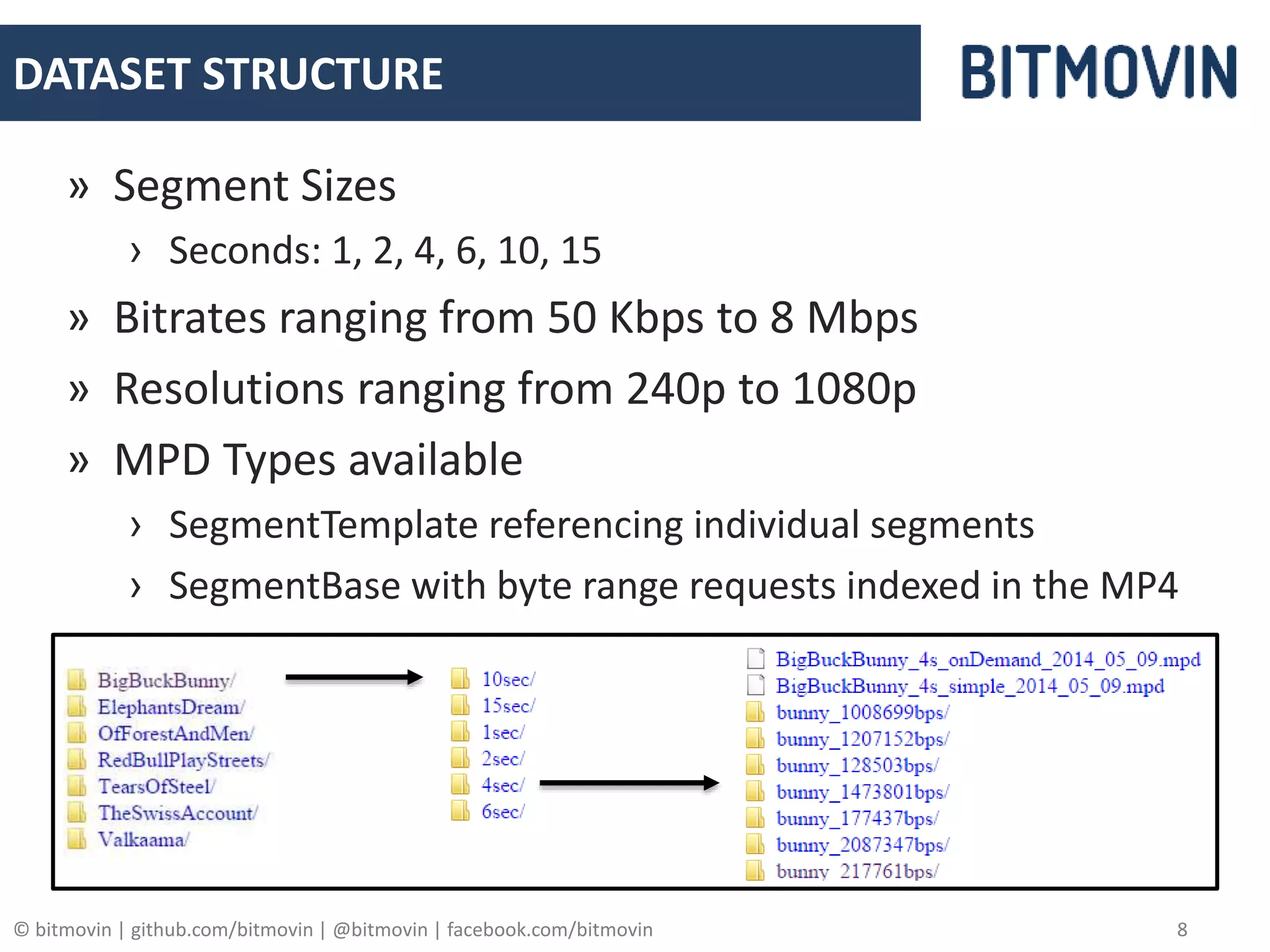 © bitmovin | github.com/bitmovin | @bitmovin | facebook.com/bitmovin 8
DATASET STRUCTURE
» Segment Sizes
› Seconds: 1, 2, 4, 6, 10, 15
» Bitrates ranging from 50 Kbps to 8 Mbps
» Resolutions ranging from 240p to 1080p
» MPD Types available
› SegmentTemplate referencing individual segments
› SegmentBase with byte range requests indexed in the MP4
 