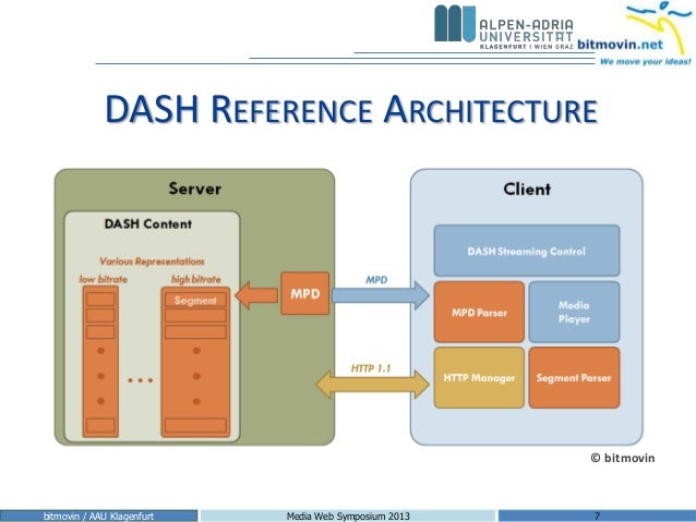 MPEG-DASH open source tools and cloud services MPEG-DASH open source tools and cloud services