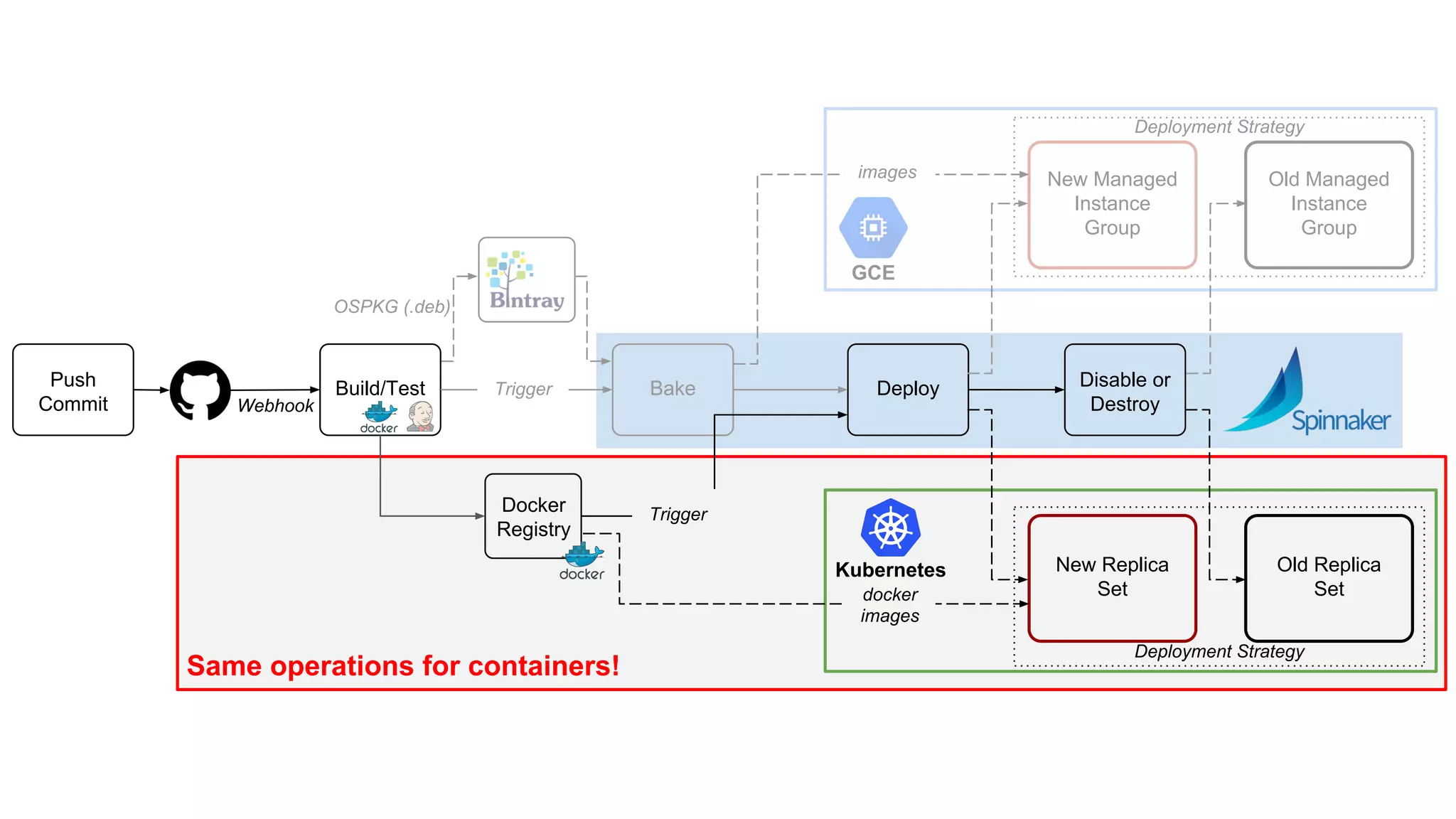 Bake Deploy Disable or
Destroy
Trigger
Old Managed
Instance
Group
New Managed
Instance
Group
images
Deployment Strategy
GCE
Deployment Strategy
New Replica
Set
Old Replica
Setdocker
images
OSPKG (.deb)
Webhook
Build/TestPush
Commit
Kubernetes
Trigger
Same operations for containers!
Docker
Registry
 