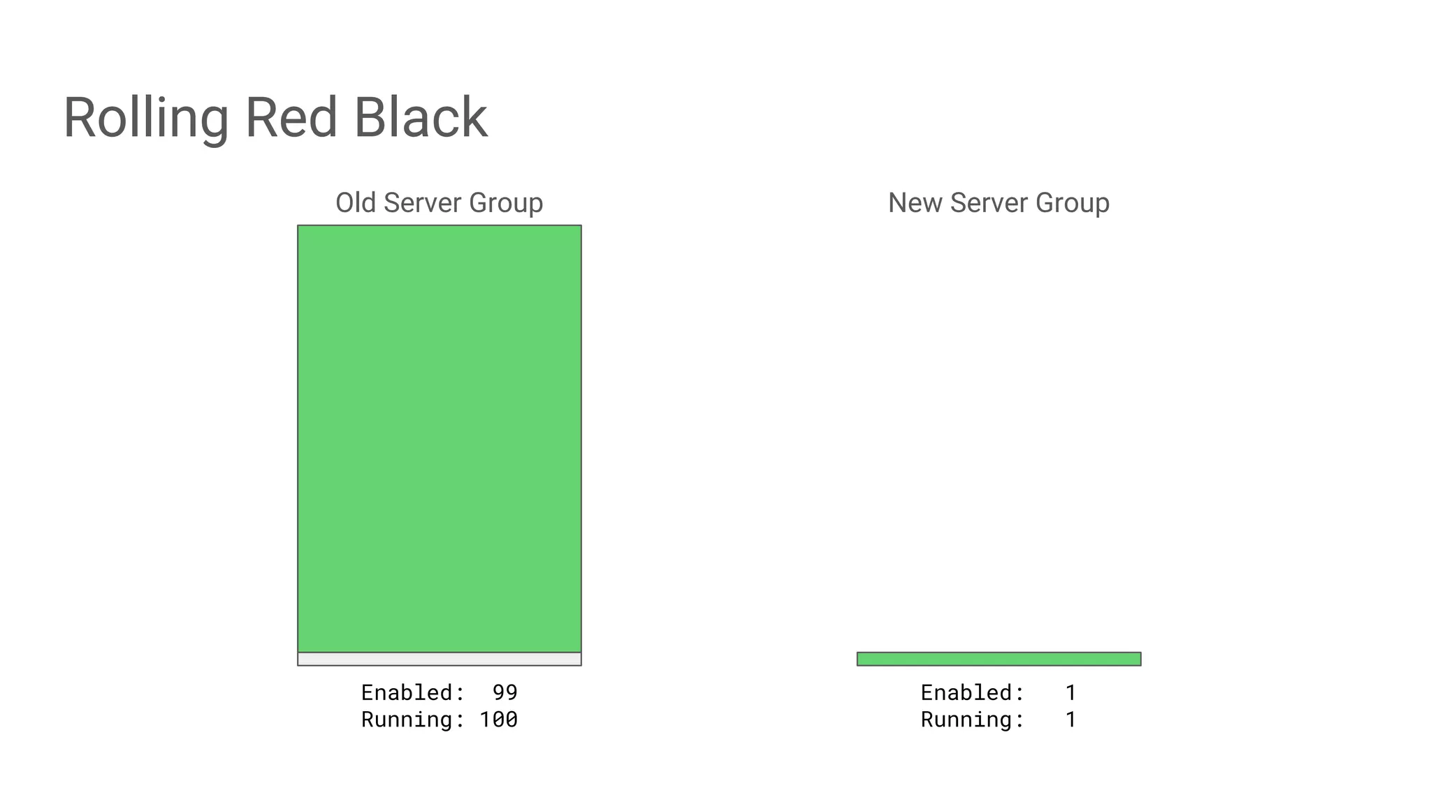 Rolling Red Black
Old Server Group New Server Group
Enabled: 99
Running: 100
Enabled: 1
Running: 1
 