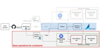 Bake Deploy Disable or
Destroy
Trigger
Old Managed
Instance
Group
New Managed
Instance
Group
images
Deployment Strategy
GCE
Deployment Strategy
New Replica
Set
Old Replica
Setdocker
images
OSPKG (.deb)
Webhook
Build/TestPush
Commit
Kubernetes
Trigger
Same operations for containers!
Docker
Registry
 