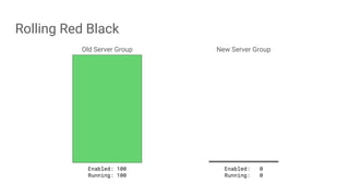 Rolling Red Black
Old Server Group New Server Group
Enabled: 100
Running: 100
Enabled: 0
Running: 0
 