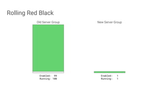 Rolling Red Black
Old Server Group New Server Group
Enabled: 99
Running: 100
Enabled: 1
Running: 1
 