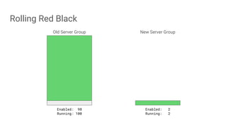 Rolling Red Black
Old Server Group New Server Group
Enabled: 98
Running: 100
Enabled: 2
Running: 2
 