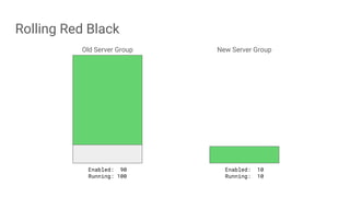 Rolling Red Black
Old Server Group New Server Group
Enabled: 90
Running: 100
Enabled: 10
Running: 10
 
