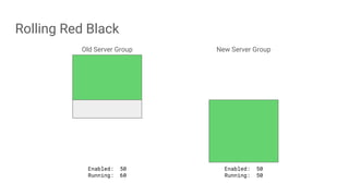 Rolling Red Black
Old Server Group New Server Group
Enabled: 50
Running: 60
Enabled: 50
Running: 50
 