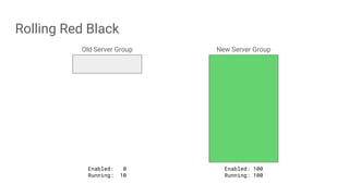 Rolling Red Black
Old Server Group New Server Group
Enabled: 0
Running: 10
Enabled: 100
Running: 100
 