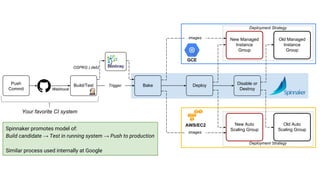 Spinnaker promotes model of:
Build candidate → Test in running system → Push to production
Similar process used internally at Google
Bake Deploy Disable or
Destroy
Trigger
OSPKG (.deb)
Webhook
Build/TestPush
Commit
Your favorite CI system
Deployment Strategy
New Auto
Scaling Group
Old Auto
Scaling Group
AWS/EC2
images
Old Managed
Instance
Group
New Managed
Instance
Group
images
Deployment Strategy
GCE
 