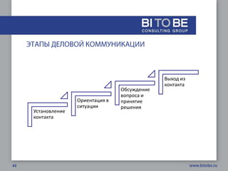 Выход из
                                           контакта
                              Обсуждение
                              вопроса и
               Ориентация в   принятие
               ситуации       решения
Установление
контакта
 