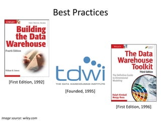 Best Practices
[First Edition, 1992]
Image source: wiley.com
[Founded, 1995]
[First Edition, 1996]
 