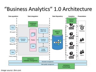 “Business Analytics” 1.0 Architecture
Image source: ibm.com
 