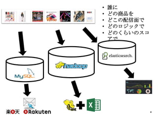 4
• 誰に
• どの商品を
• どこの配信面で
• どのロジックで
• どのくらいのスコ
アで
 