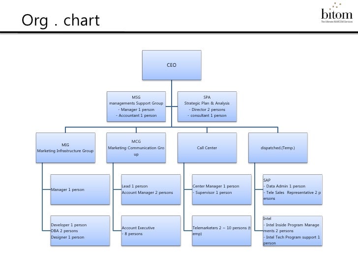 Intel Org Chart