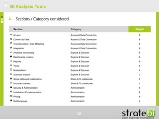 12
Section Category Weight
Access Access & Data Connection 6
Connect to Data Access & Data Connection 6
Transformation / Data Modeling Access & Data Connection 6
Integration Access & Data Connection 6
Analytics functionality Explore & Discover 6
Dashboards creation Explore & Discover 6
Reports Explore & Discover 6
Views Explore & Discover 6
Multiplatform Explore & Discover 4
Scenario analysis Explore & Discover 3
Social skills and collaborative Share & To collaborate 5
Important content Share & To collaborate 3
Security & Administration Administration 6
Installation & Implementation Administration 6
Pricing Administration 6
Multilanguage Administration 4
BI Analysis Tools
Sections / Category considered
 