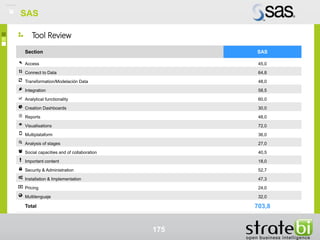 Tool Review
SAS
175
Section SAS
Access 45,0
Connect to Data 64,8
Transformation/Modelación Data 48,0
Integration 58,5
Analytical functionality 60,0
Creation Dashboards 30,0
Reports 48,0
Visualisations 72,0
Multiplataform 36,0
Analysis of stages 27,0
Social capacities and of collaboration 40,5
Important content 18,0
Security & Administration 52,7
Installation & Implementation 47,3
Pricing 24,0
Multilenguaje 32,0
Total 703,8
SAS
 