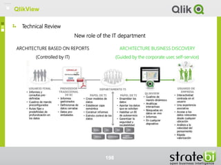 Technical Review
QlikView
ARCHITECTURE BASED ON REPORTS
(Controlled by IT)
ARCHITECTURE BUSINESS DISCOVERY
(Guided by the corporate user, self-service)
New role of the IT department
198
QlikView
 