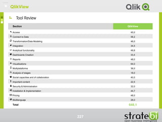 Tool Review
QlikView
227
Section QlikView
Access 45,0
Connect to Data 58,2
Transformation/Data Modeling 46,0
Integration 34,5
Analytical functionality 49,8
Dashboards Creation 33,4
Reports 48,0
Visualisations 64,0
Multiplataforma 36,0
Analysis of stages 18,0
Social capacities and of collaboration 40,0
Important content 22,5
Security & Administration 32,0
Installation & Implementation 44,7
Pricing 48,0
Multilenguaje 28,0
Total 648,1
QlikView
 
