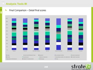 Analysis Tools BI
298
Final Comparison – Detail final scores
0%
10%
20%
30%
40%
50%
60%
70%
80%
90%
100%
Tableau Power BI Information Builders Qlikview Amazon QuickSight SAS Analytics Pentaho
Acceso Transformación/Modelación Datos Integración Funcionalidad Analítica Creación Dashboards
Informes Visualizaciones Análisis de escenarios Capacidades sociales y de colaboración Contenido Importante
Seguridad & Administración Instalación & Implementación Multilenguaje Pricing
 