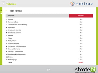 Tool Review
TableauTableau
57
Section Tableau
Access 36.0
Connect to Data 58.2
Transformation / Data Modeling 50.0
Integration 34.5
Analytics functionality 63.2
Dashboards Creation 36.0
Reports 24.0
Views 72.0
Multi platform 36.0
Scenario analysis 18.0
Social skills and collaborative 39.5
Important Contents 27.0
Security & Administration 39.3
Installation & Implementation 52.7
Pricing 48.0
Multilanguage 32.0
Total 666.4
 
