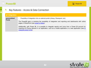 PowerBI
82
Key Features - Access & Data Connection
Integration
personalized
Portal
• Possibility of integration into an external portal (Liferay, Sharepoint, etc)
The PowerBI team is studying the possibility of integration and reporting and dashboards with online
pages in SharePoint (see power bi Ideas).
Additionally, with Power BI, it is possible to integrate reports and icons from a Power BI account by
inserting an IFrame element in an application, such as a mobile application or a web application (see to
integrate power bi tile).
 