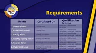 1. Direct Sponsor
2. Extended Referral
3. Binary Bonus
4. Weekly Trading Bonus
5. Surplus Bonus
6. Matching Bonus
Active pack + Maintenance
up-to-date
Active pack + Maintenance
up-to-date + active right & left side
Active pack + Maintenance
up-to-date + active right & left side
Active pack + Maintenance
up-to-date
Active pack + Maintenance
up-to-date + active right & left side
Active pack + Maintenance
up-to-date + active right & left sidecareer Progress
Trading pack
Trading Pack
Trading Pack Points
Trading Pack Results
Monthly Maintenance (unilevel)
Trading Pack (unilevel)
Bonus Calculated On Qualification
To Receive
Requirements
 