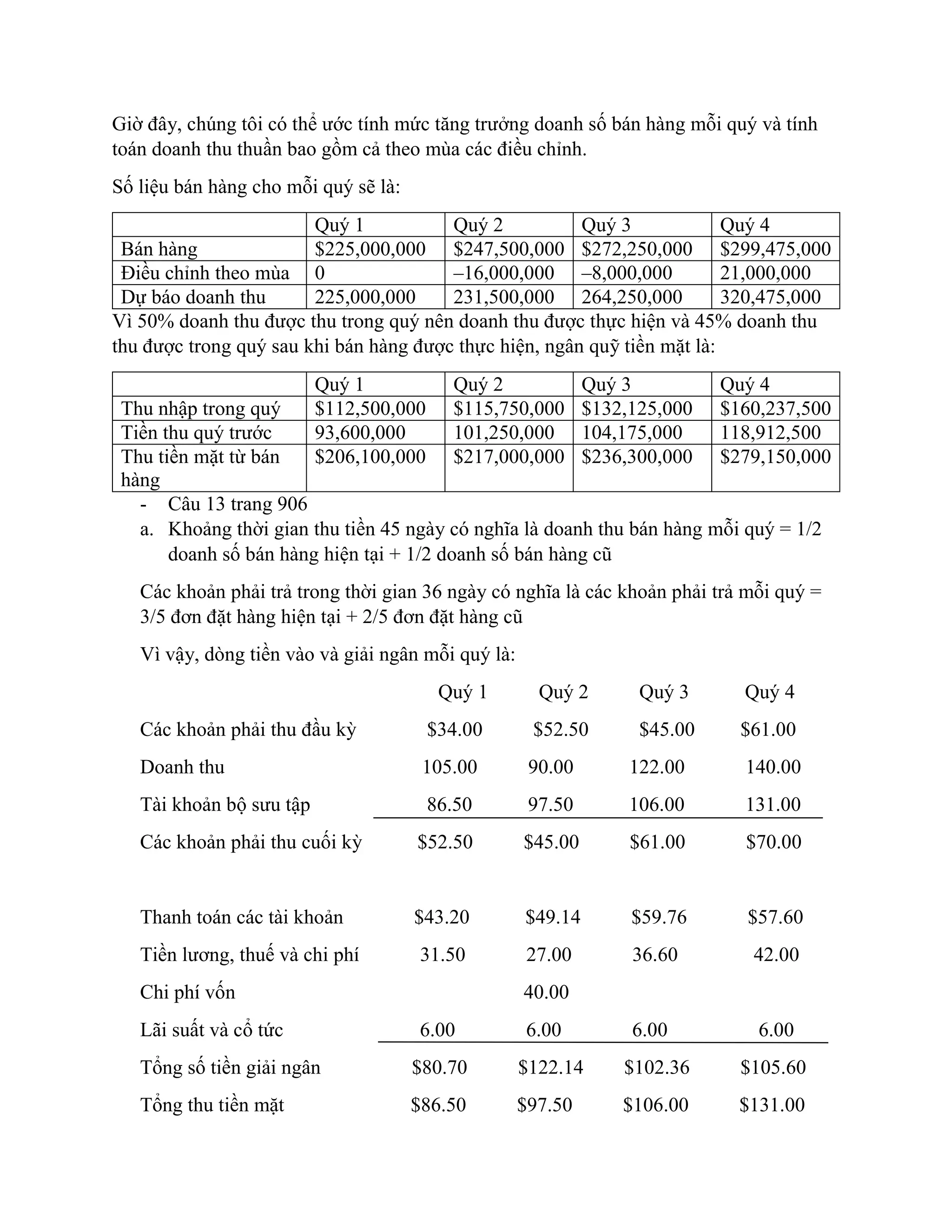 Giờ đây, chúng tôi có thể ước tính mức tăng trưởng doanh số bán hàng mỗi quý và tính
toán doanh thu thuần bao gồm cả theo mùa các điều chỉnh.
Số liệu bán hàng cho mỗi quý sẽ là:
Quý 1 Quý 2 Quý 3 Quý 4
Bán hàng $225,000,000 $247,500,000 $272,250,000 $299,475,000
Điều chỉnh theo mùa 0 –16,000,000 –8,000,000 21,000,000
Dự báo doanh thu 225,000,000 231,500,000 264,250,000 320,475,000
Vì 50% doanh thu được thu trong quý nên doanh thu được thực hiện và 45% doanh thu
thu được trong quý sau khi bán hàng được thực hiện, ngân quỹ tiền mặt là:
Quý 1 Quý 2 Quý 3 Quý 4
Thu nhập trong quý $112,500,000 $115,750,000 $132,125,000 $160,237,500
Tiền thu quý trước 93,600,000 101,250,000 104,175,000 118,912,500
Thu tiền mặt từ bán
hàng
$206,100,000 $217,000,000 $236,300,000 $279,150,000
- Câu 13 trang 906
a. Khoảng thời gian thu tiền 45 ngày có nghĩa là doanh thu bán hàng mỗi quý = 1/2
doanh số bán hàng hiện tại + 1/2 doanh số bán hàng cũ
Các khoản phải trả trong thời gian 36 ngày có nghĩa là các khoản phải trả mỗi quý =
3/5 đơn đặt hàng hiện tại + 2/5 đơn đặt hàng cũ
Vì vậy, dòng tiền vào và giải ngân mỗi quý là:
Quý 1 Quý 2 Quý 3 Quý 4
Các khoản phải thu đầu kỳ $34.00 $52.50 $45.00 $61.00
Doanh thu 105.00 90.00 122.00 140.00
Tài khoản bộ sưu tập 86.50 97.50 106.00 131.00
Các khoản phải thu cuối kỳ $52.50 $45.00 $61.00 $70.00
Thanh toán các tài khoản $43.20 $49.14 $59.76 $57.60
Tiền lương, thuế và chi phí 31.50 27.00 36.60 42.00
Chi phí vốn 40.00
Lãi suất và cổ tức 6.00 6.00 6.00 6.00
Tổng số tiền giải ngân $80.70 $122.14 $102.36 $105.60
Tổng thu tiền mặt $86.50 $97.50 $106.00 $131.00
 