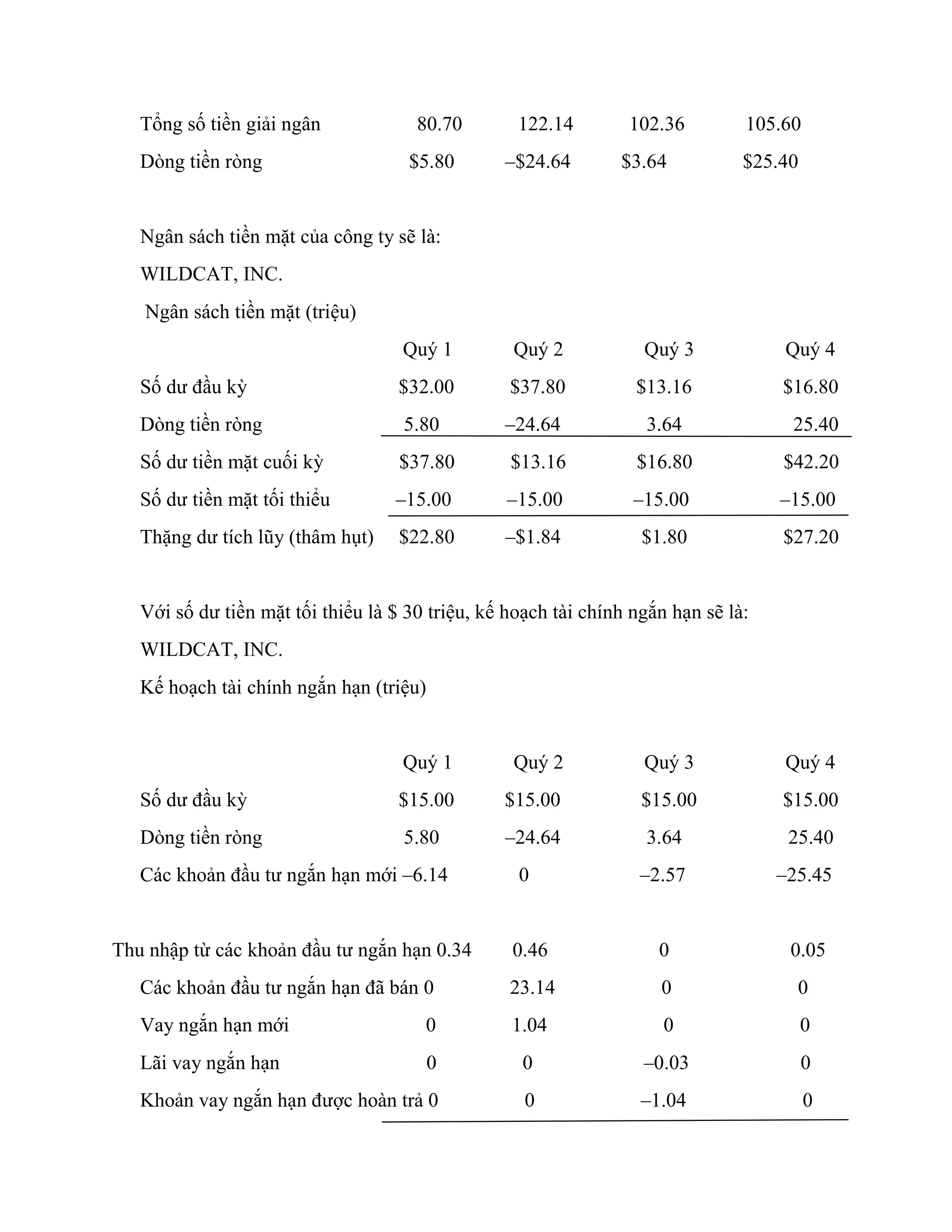 Tổng số tiền giải ngân 80.70 122.14 102.36 105.60
Dòng tiền ròng $5.80 –$24.64 $3.64 $25.40
Ngân sách tiền mặt của công ty sẽ là:
WILDCAT, INC.
Ngân sách tiền mặt (triệu)
Quý 1 Quý 2 Quý 3 Quý 4
Số dư đầu kỳ $32.00 $37.80 $13.16 $16.80
Dòng tiền ròng 5.80 –24.64 3.64 25.40
Số dư tiền mặt cuối kỳ $37.80 $13.16 $16.80 $42.20
Số dư tiền mặt tối thiểu –15.00 –15.00 –15.00 –15.00
Thặng dư tích lũy (thâm hụt) $22.80 –$1.84 $1.80 $27.20
Với số dư tiền mặt tối thiểu là $ 30 triệu, kế hoạch tài chính ngắn hạn sẽ là:
WILDCAT, INC.
Kế hoạch tài chính ngắn hạn (triệu)
Quý 1 Quý 2 Quý 3 Quý 4
Số dư đầu kỳ $15.00 $15.00 $15.00 $15.00
Dòng tiền ròng 5.80 –24.64 3.64 25.40
Các khoản đầu tư ngắn hạn mới –6.14 0 –2.57 –25.45
Thu nhập từ các khoản đầu tư ngắn hạn 0.34 0.46 0 0.05
Các khoản đầu tư ngắn hạn đã bán 0 23.14 0 0
Vay ngắn hạn mới 0 1.04 0 0
Lãi vay ngắn hạn 0 0 –0.03 0
Khoản vay ngắn hạn được hoàn trả 0 0 –1.04 0
 